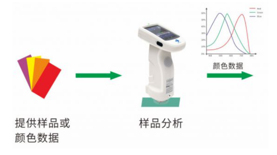 獲得樣品顏色數據 獲得樣品顏色數據