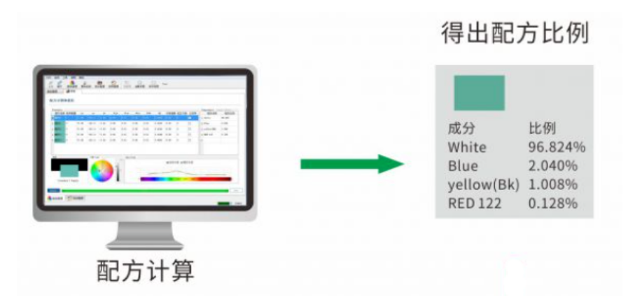 計算配方 計算配方