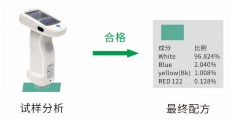 修正配方 修正配方