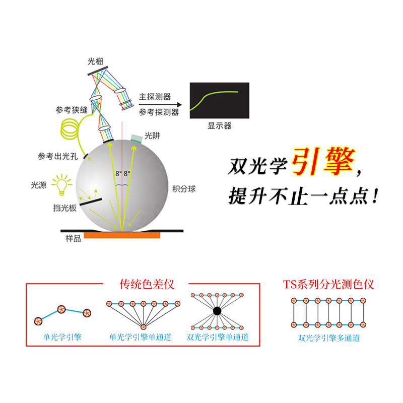 雙光路係統配合自研算法，測量更準確