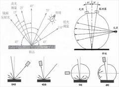 使用色差儀時如何選擇光源角度?