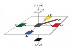 色差儀Lab和XYZ如何轉換？